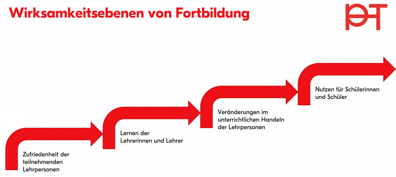 Grafik Wirksamkeitsebenen von Fortbildung